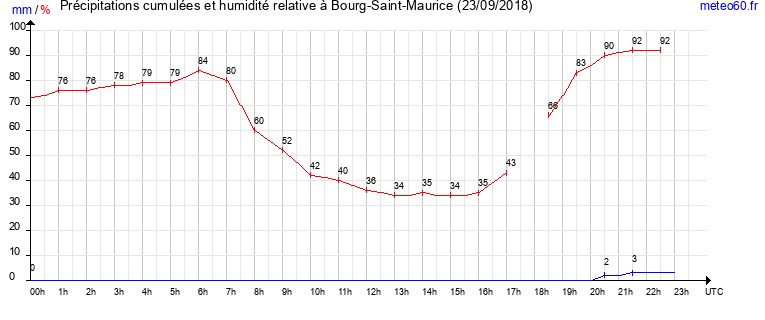 cumul des precipitations