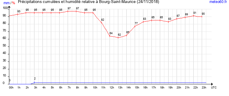 cumul des precipitations