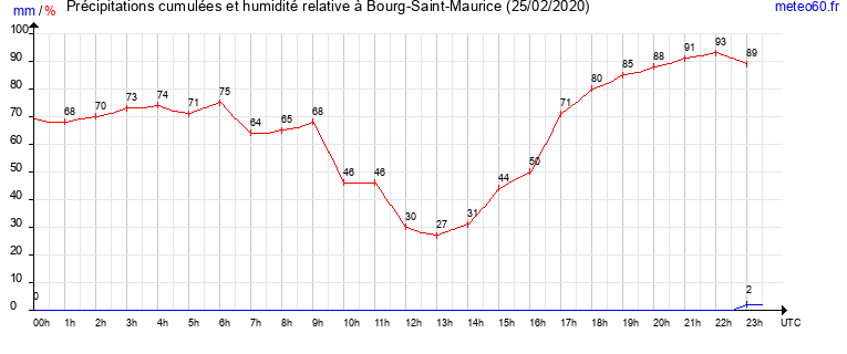 cumul des precipitations