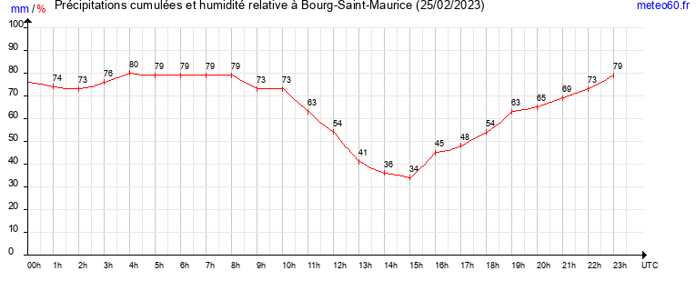 cumul des precipitations