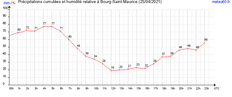 cumul des precipitations