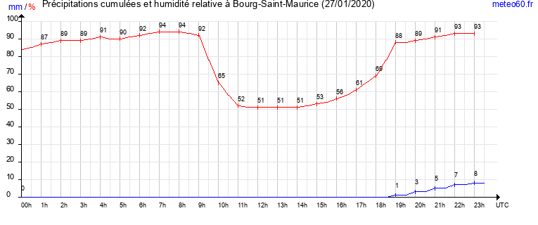 cumul des precipitations