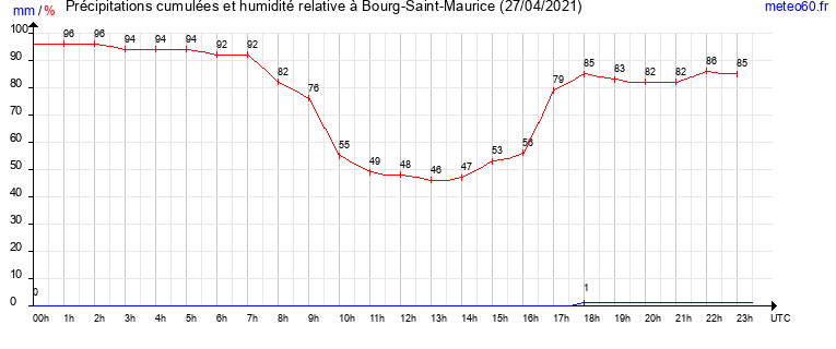 cumul des precipitations