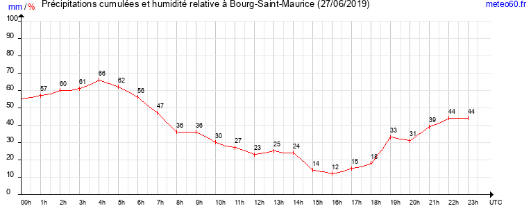 cumul des precipitations