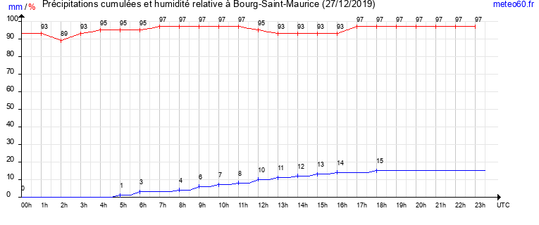 cumul des precipitations