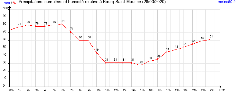 cumul des precipitations