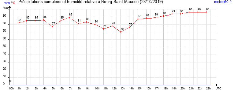 cumul des precipitations