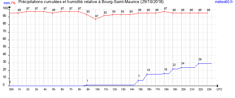 cumul des precipitations