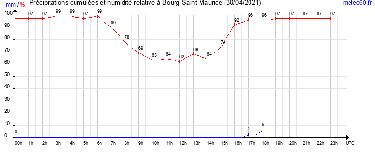 cumul des precipitations