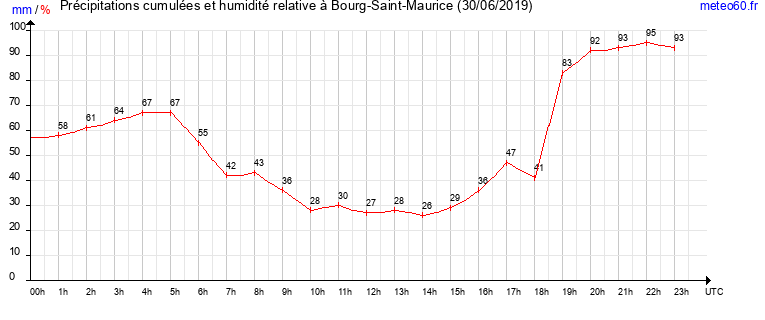 cumul des precipitations