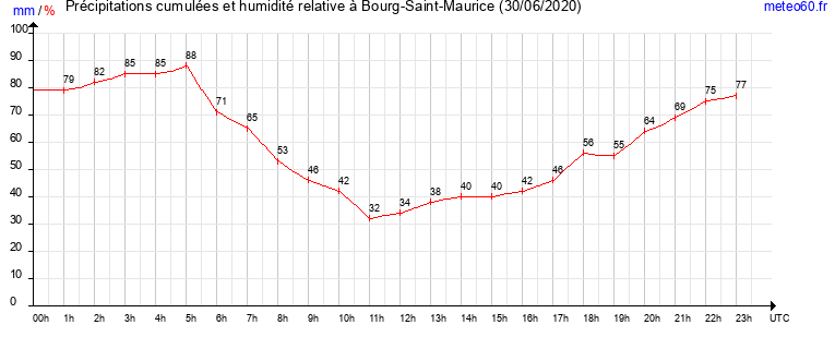 cumul des precipitations