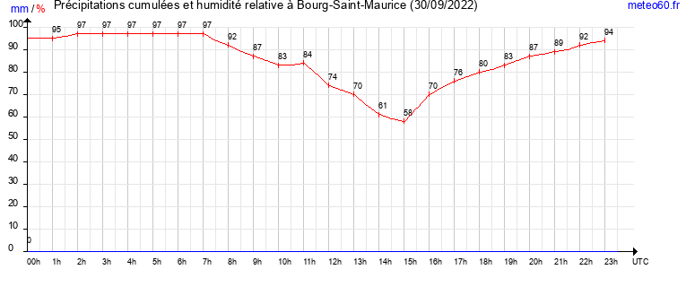 cumul des precipitations