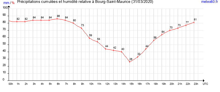 cumul des precipitations