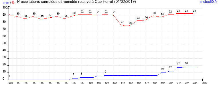 cumul des precipitations