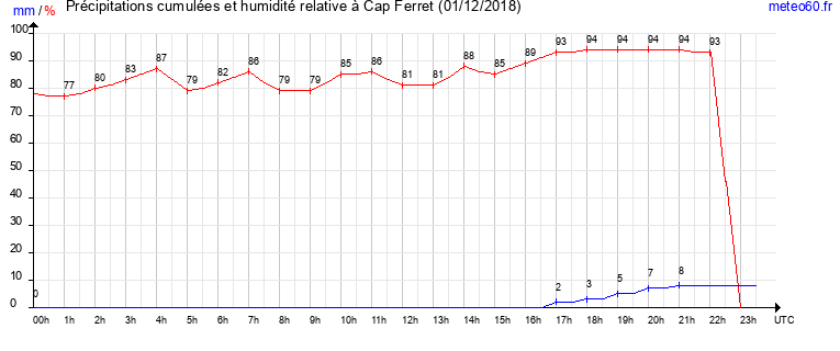 cumul des precipitations