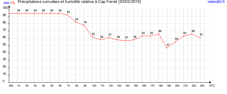 cumul des precipitations