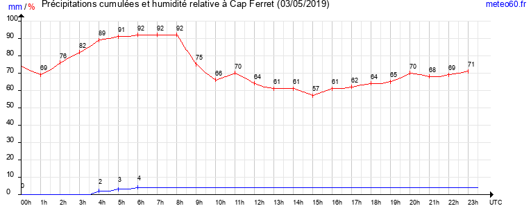 cumul des precipitations