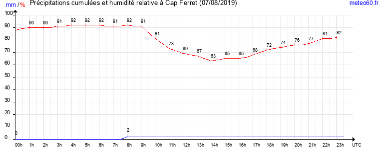 cumul des precipitations