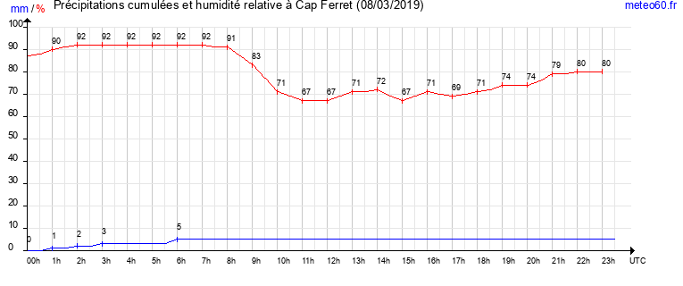 cumul des precipitations