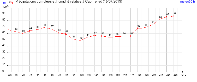 cumul des precipitations