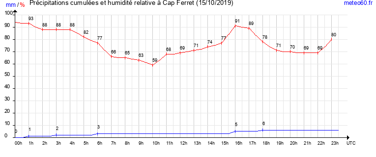 cumul des precipitations