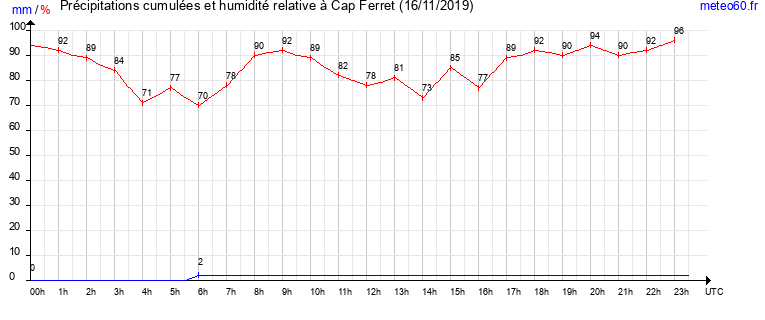 cumul des precipitations