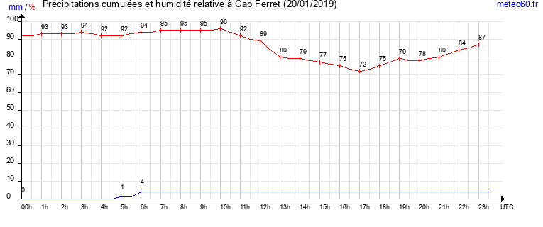 cumul des precipitations