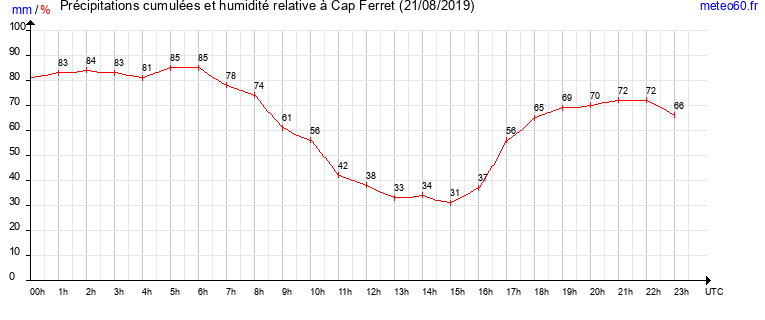 cumul des precipitations