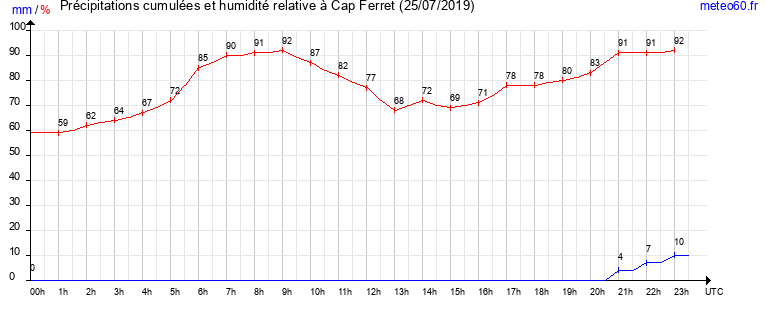 cumul des precipitations