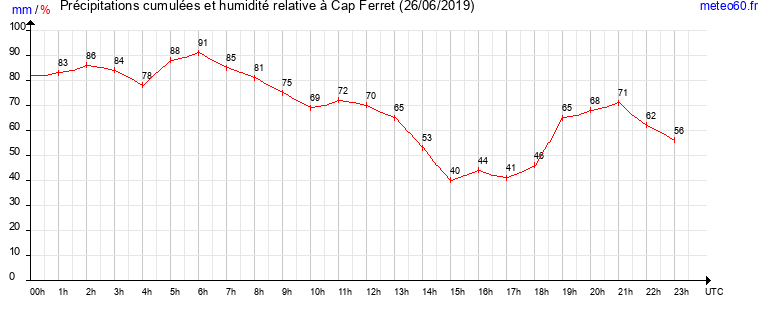 cumul des precipitations