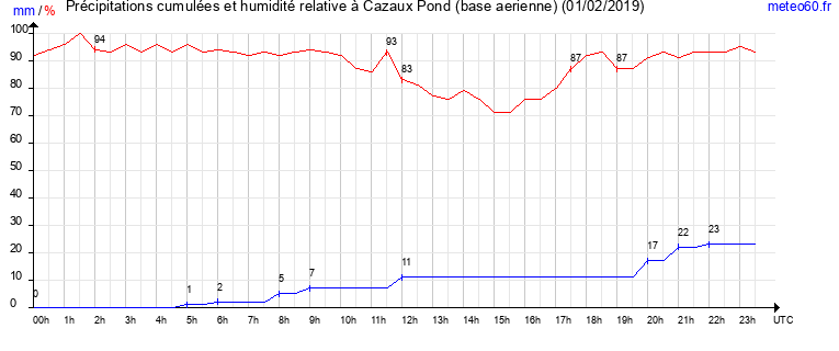 cumul des precipitations