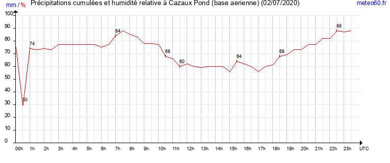 cumul des precipitations