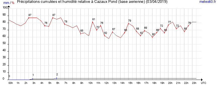 cumul des precipitations