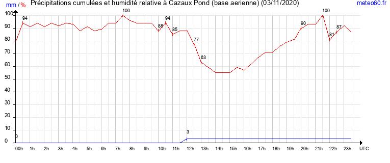 cumul des precipitations