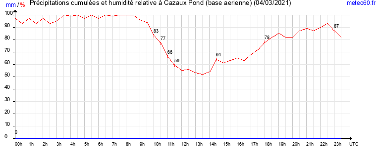 cumul des precipitations