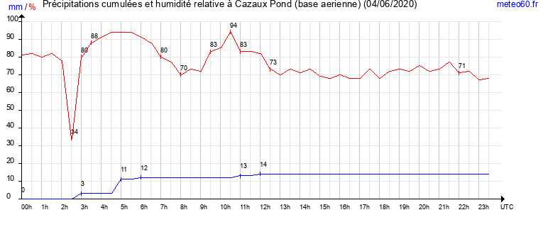 cumul des precipitations