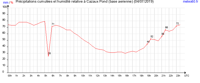 cumul des precipitations