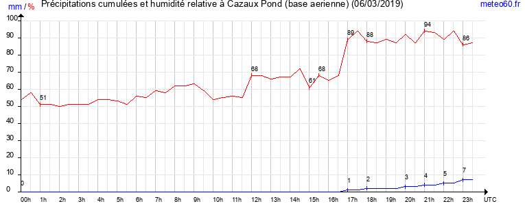 cumul des precipitations