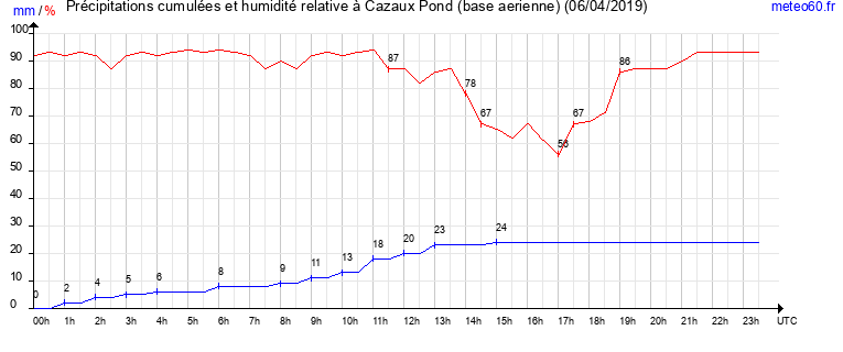 cumul des precipitations