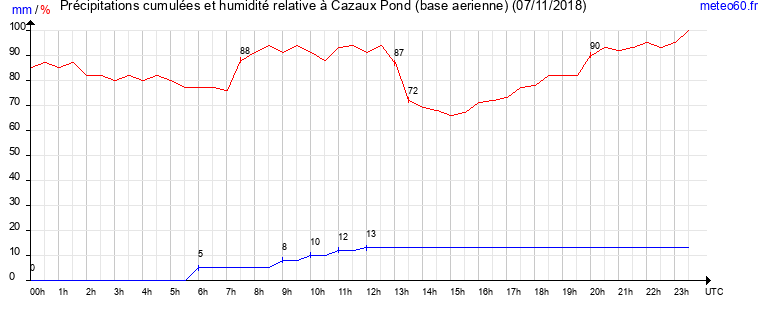 cumul des precipitations