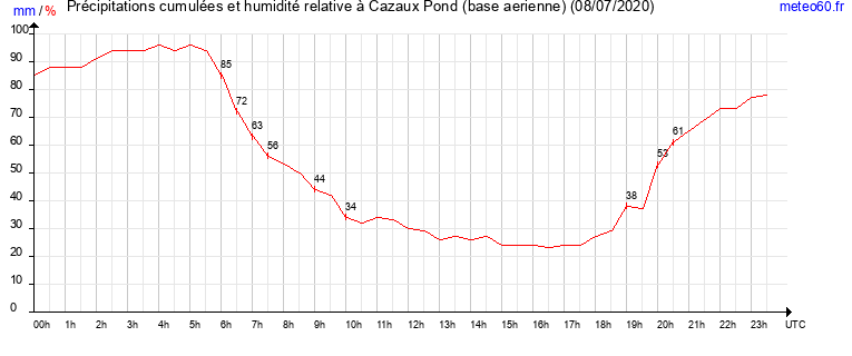 cumul des precipitations