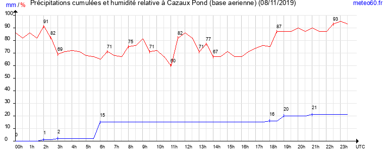 cumul des precipitations