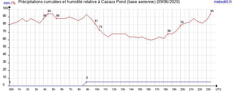 cumul des precipitations