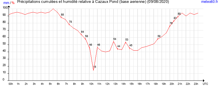 cumul des precipitations