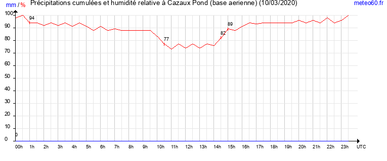 cumul des precipitations