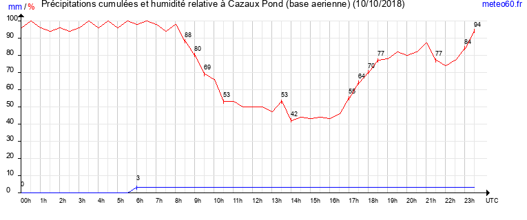 cumul des precipitations