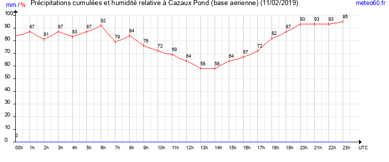 cumul des precipitations