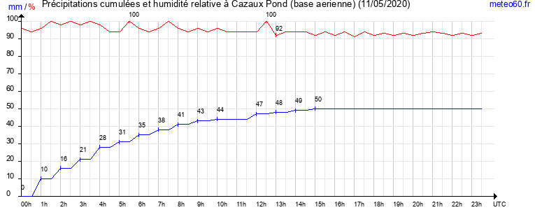 cumul des precipitations