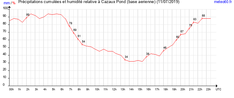 cumul des precipitations