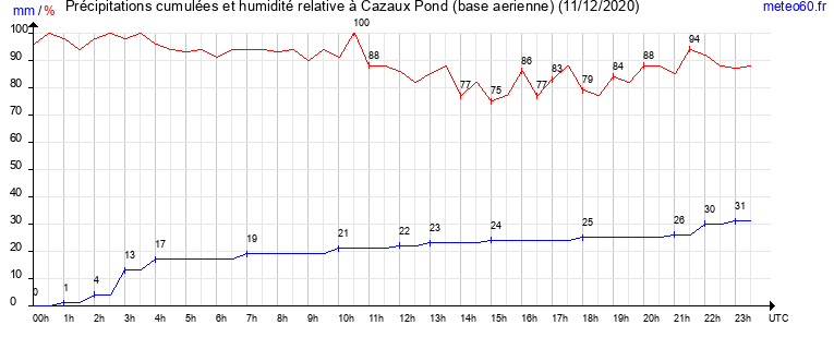 cumul des precipitations